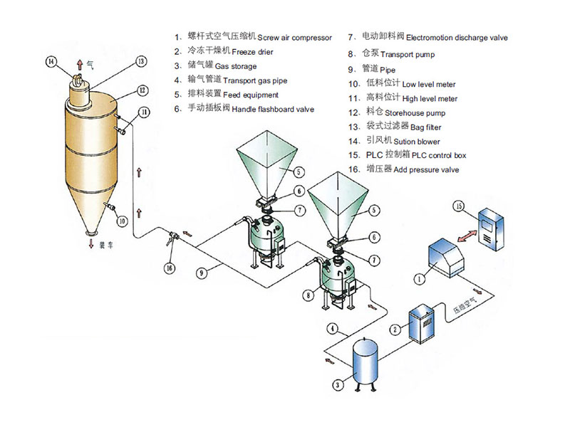 密相高壓氣力輸送系統